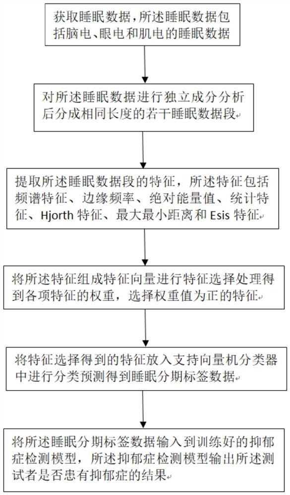 一种基于睡眠分期的抑郁症自动检测方法