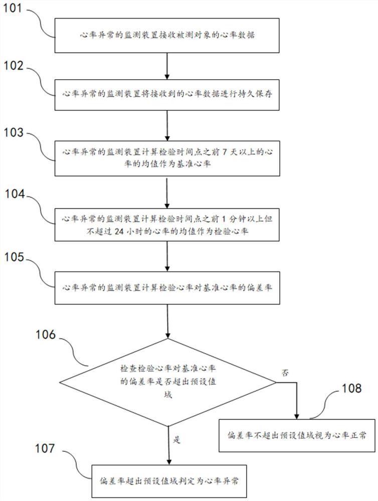 一种心率异常的监测方法及装置