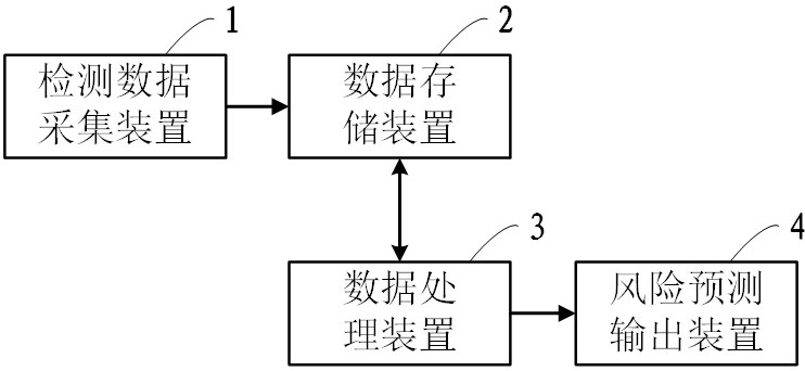 用于心脑血管疾病风险预测的检测数据处理方法和系统