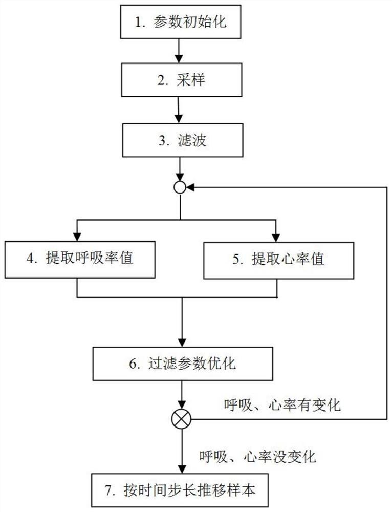 基于人体微动信号的呼吸率和心率的提取方法