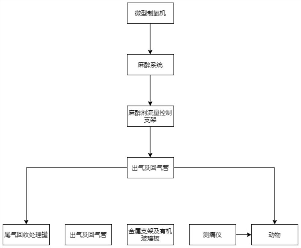 一套适用于小动物痛阈测量的工作系统