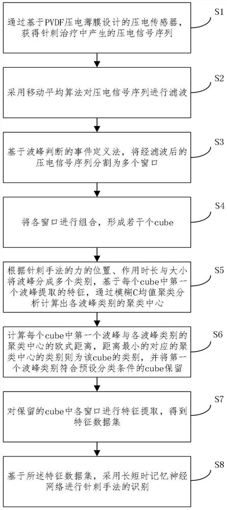 基于触觉传感器的针刺手法识别方法、装置、系统及介质