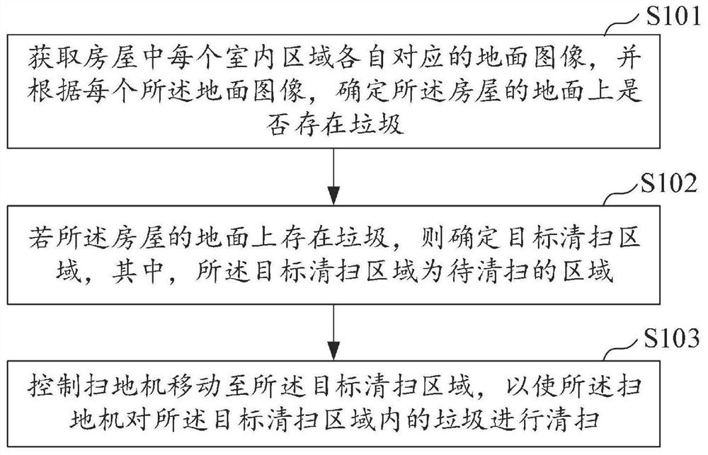 扫地机控制方法、控制设备及计算机可读存储介质