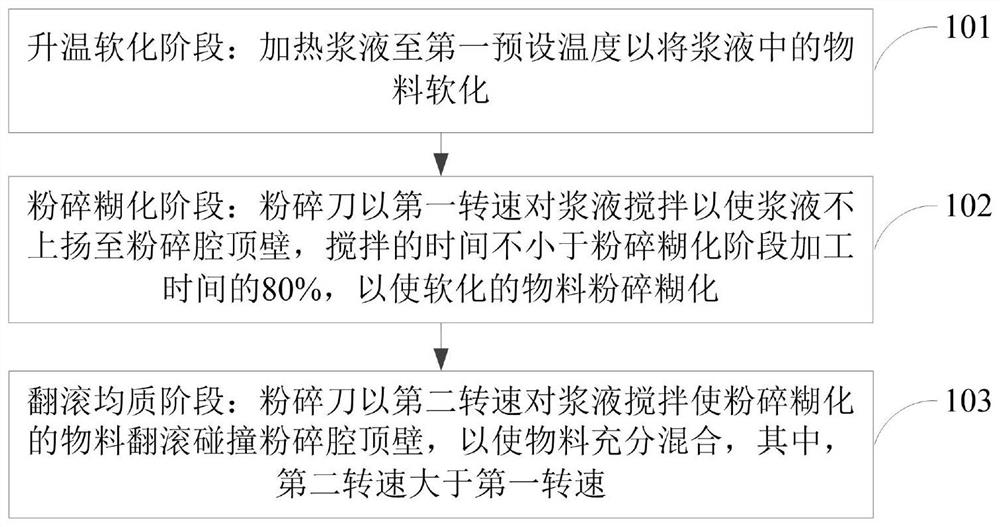 一种易清洗营养糊的加工方法及食品加工机