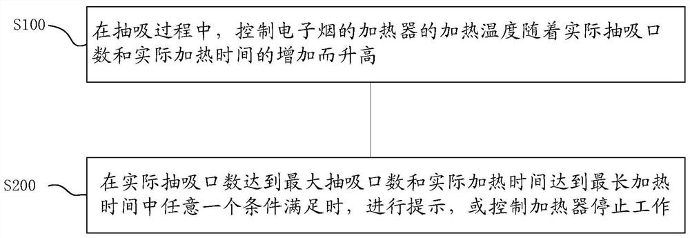 电子烟及其控制方法和控制器以及计算机可读存储介质