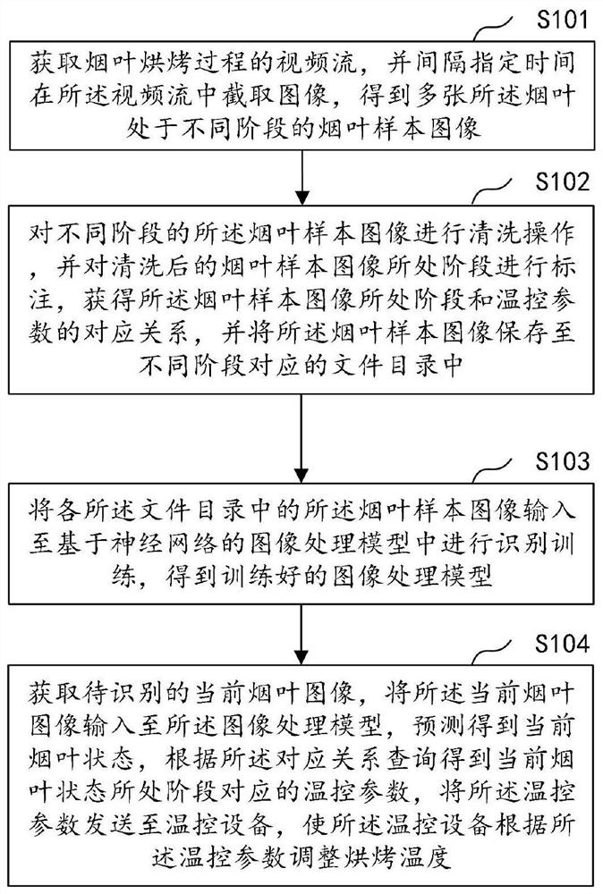 一种基于神经网络的烟叶烘烤方法、系统及其相关组件