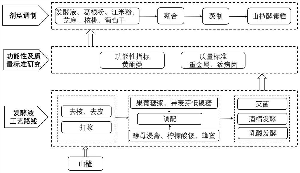 一种山楂酵素糕的制备方法