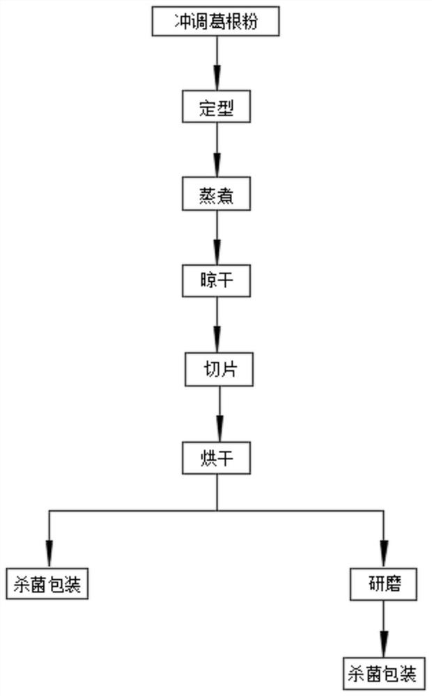 一种葛根粉制品的加工工艺