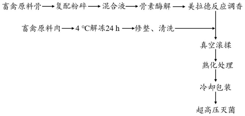 一种酱卤肉制品的制备方法