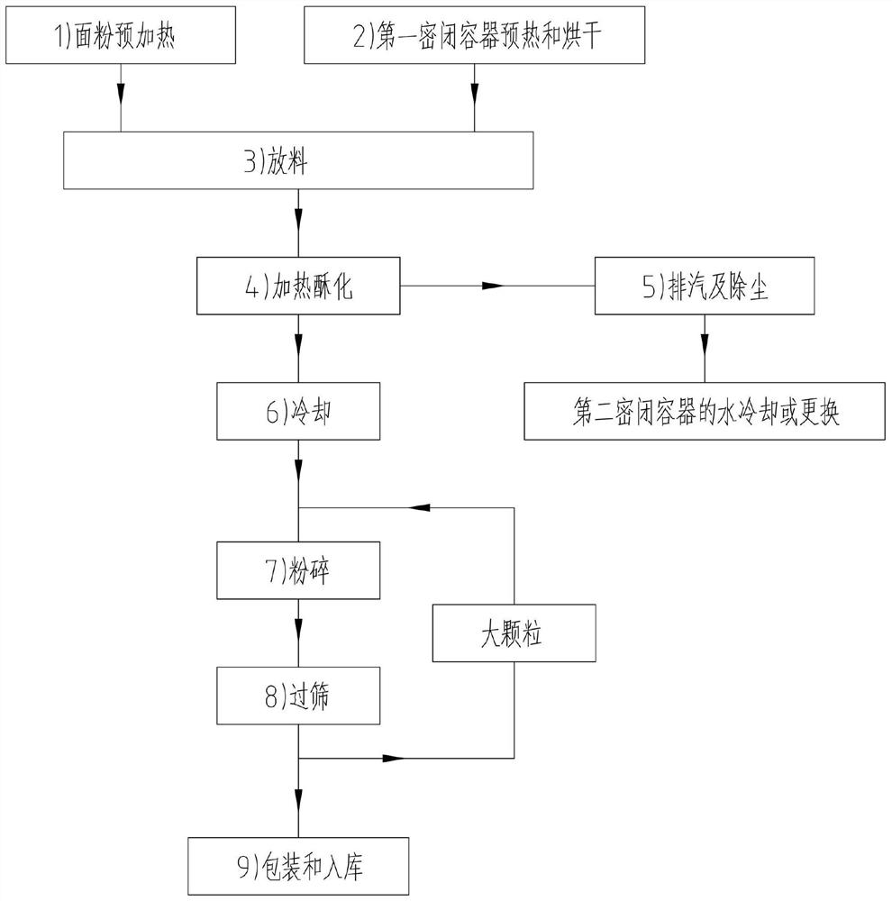 一种糕点用面粉蒸汽开酥工艺方法