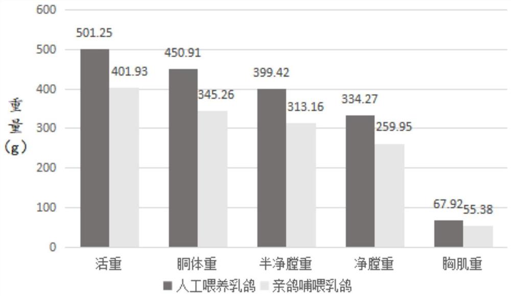 一种人工鸽乳饲料及其制备方法