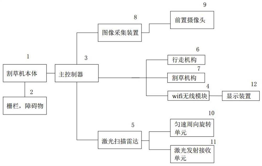 基于ROS系统的智能割草机器人及激光扫描雷达地图构建方法