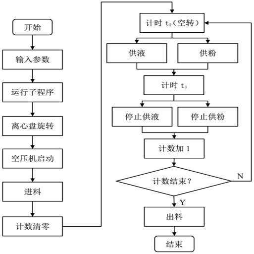 一种种子丸化包衣设备自动控制方法