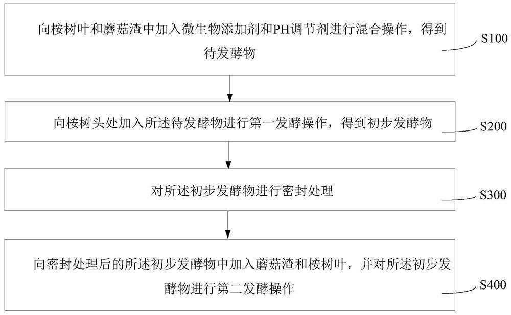 桉树林地再种植土壤改善方法