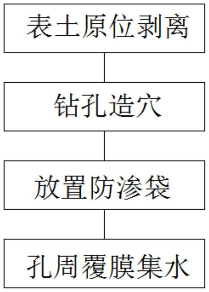 一种沙地农田保水方法