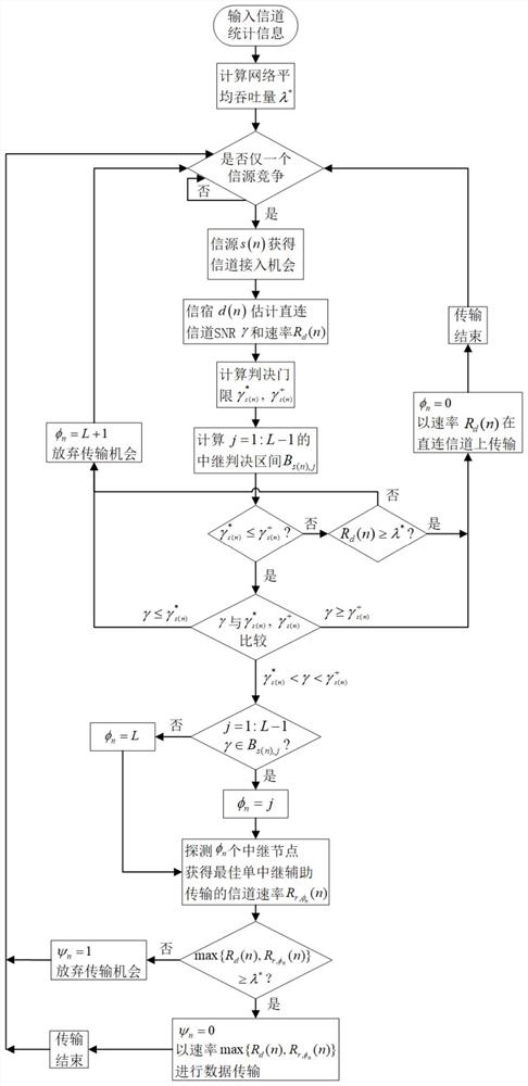 一种异构无线协同网络分布式信道智能探测与接入方法