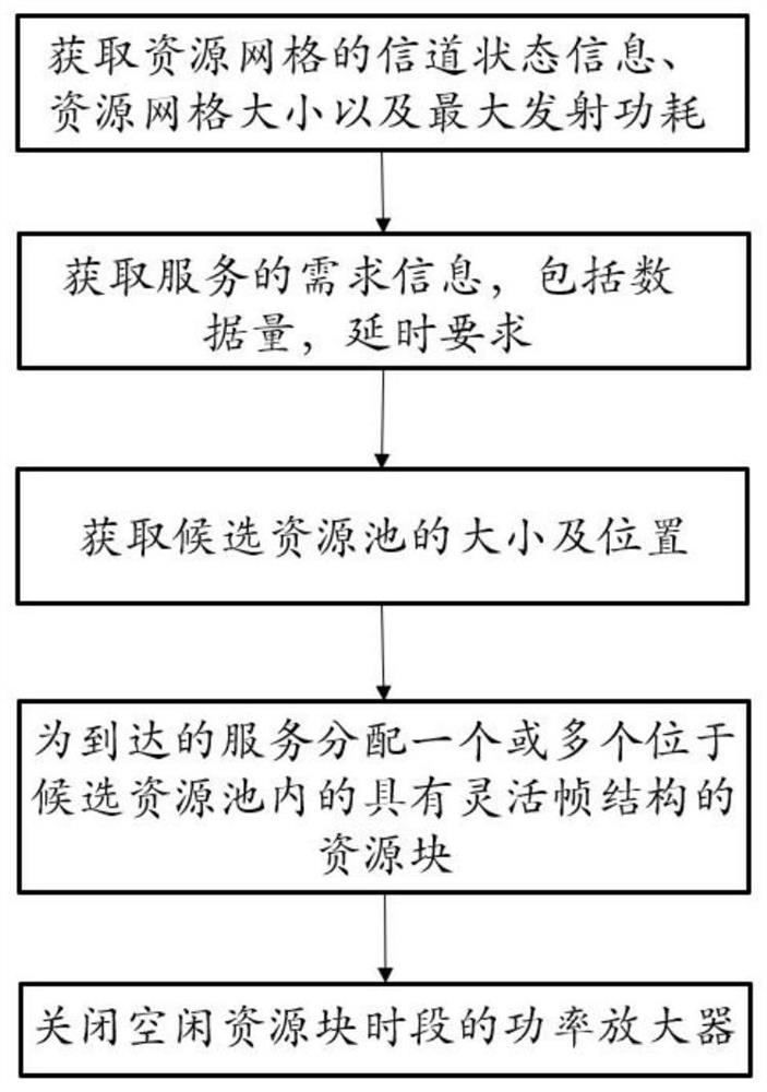 基于灵活帧结构的基站高能效资源分配方法