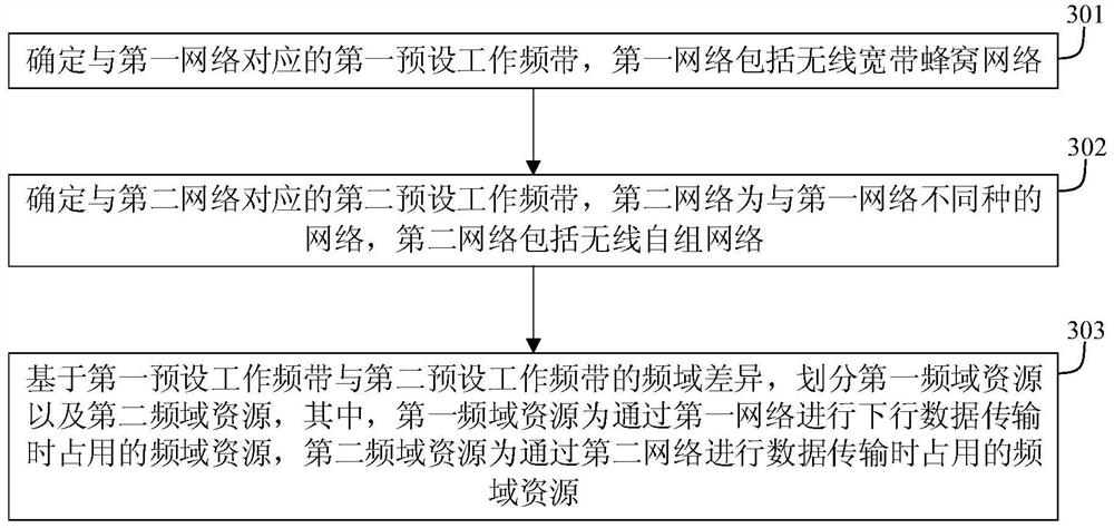 频域资源的划分方法与装置