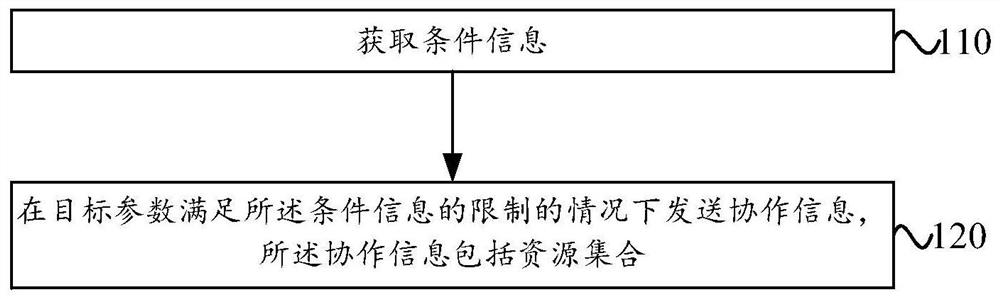 协作信息发送、资源确定方法、通信节点及存储介质