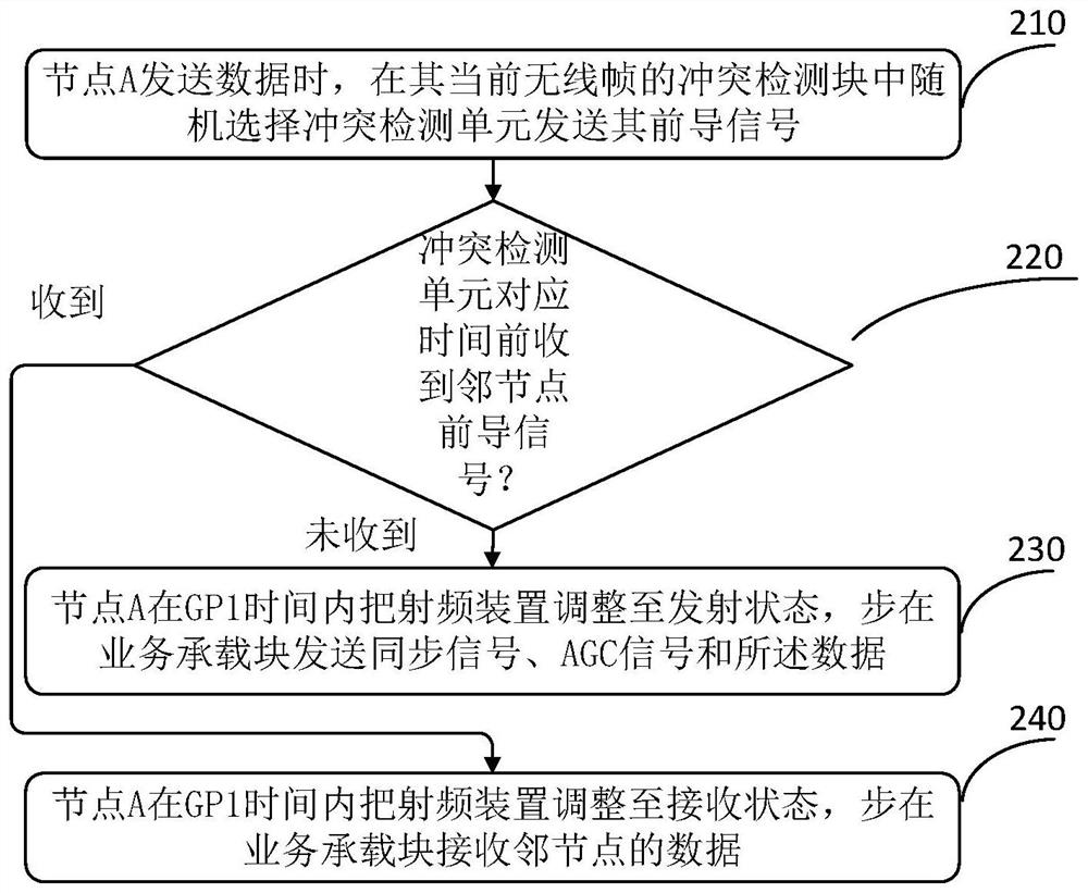 一种无线通信的方法、装置、设备及存储介质