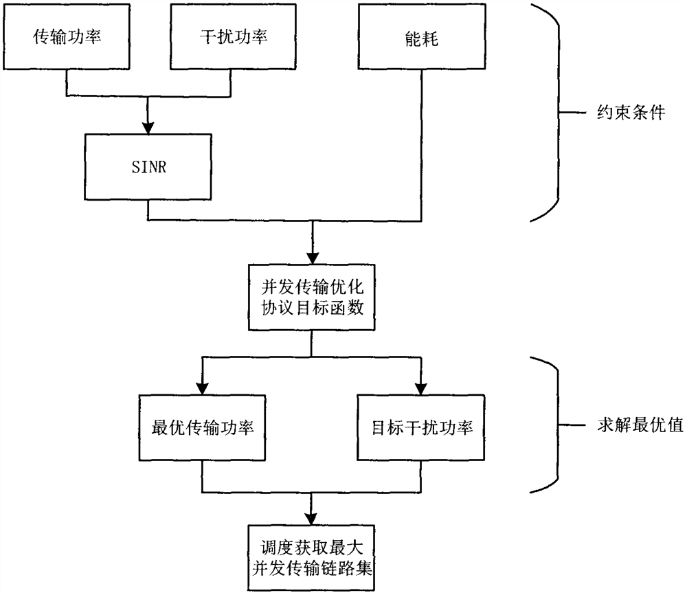 一种无线自组网并发传输协议联合优化设计方法