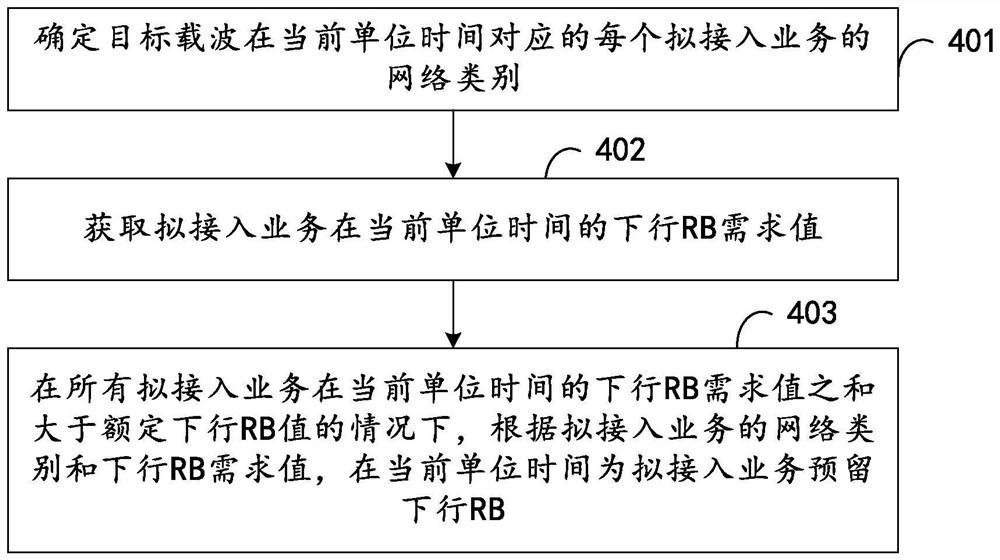 一种下行资源块预留方法和装置