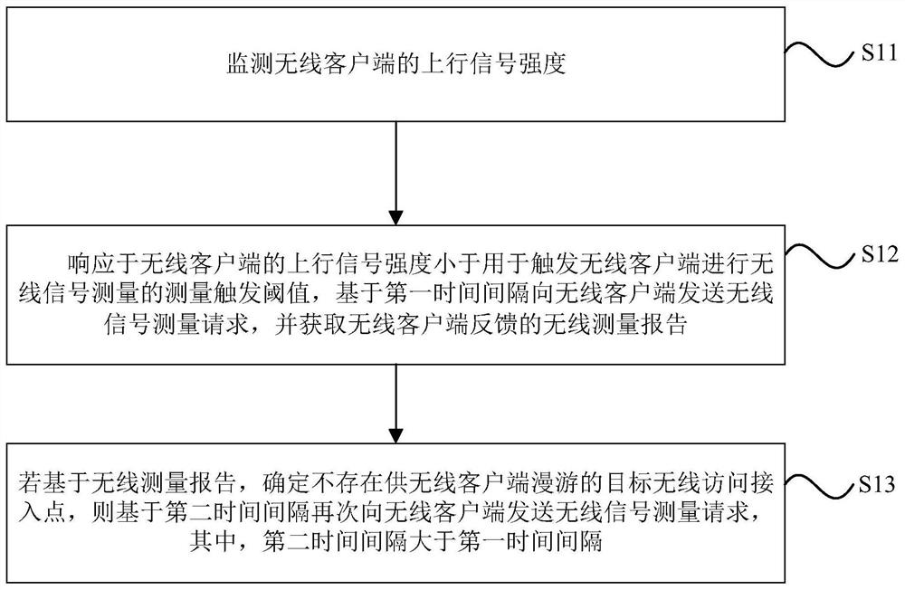 无线信号测量方法、无线信号测量装置及存储介质