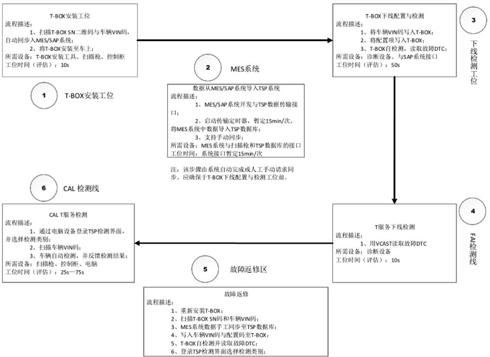 一种T-BOX下线检测方法