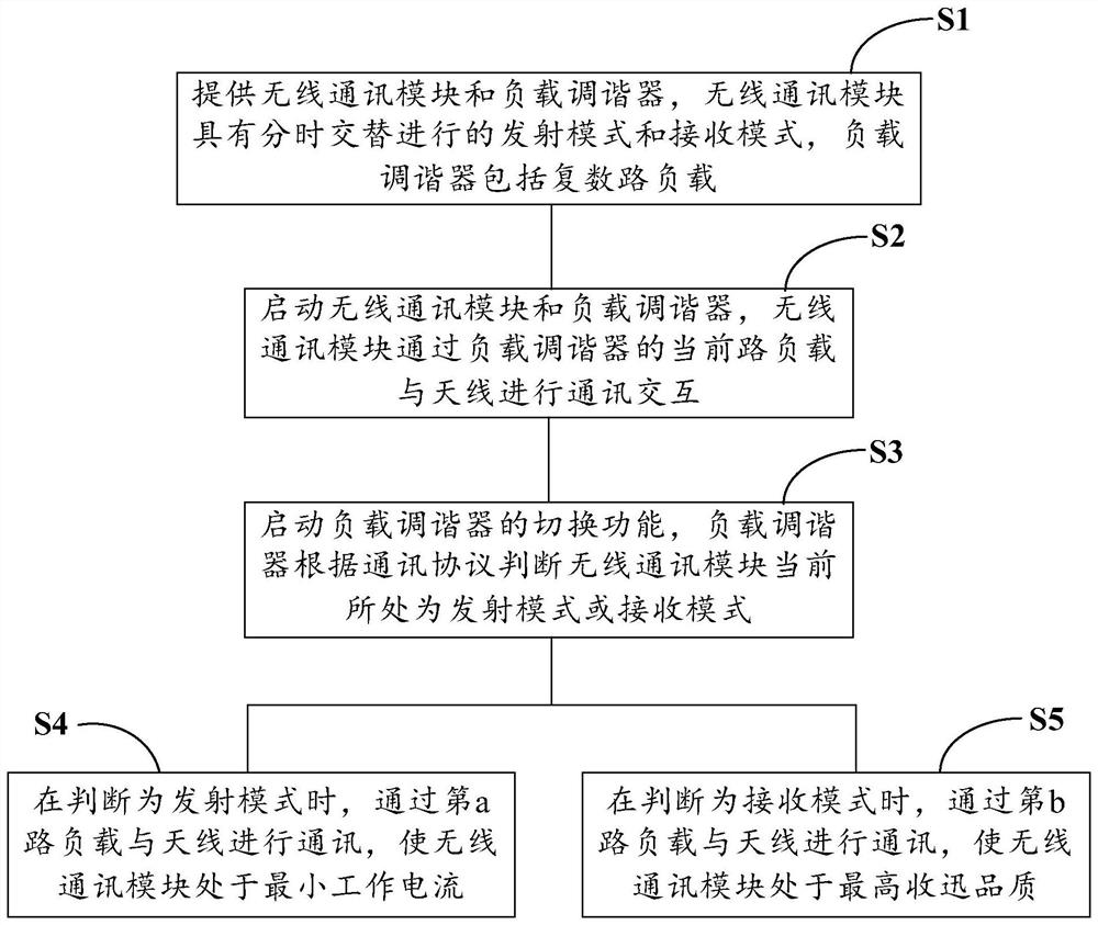 基于负载调谐器的无线通讯优化方法及优化系统