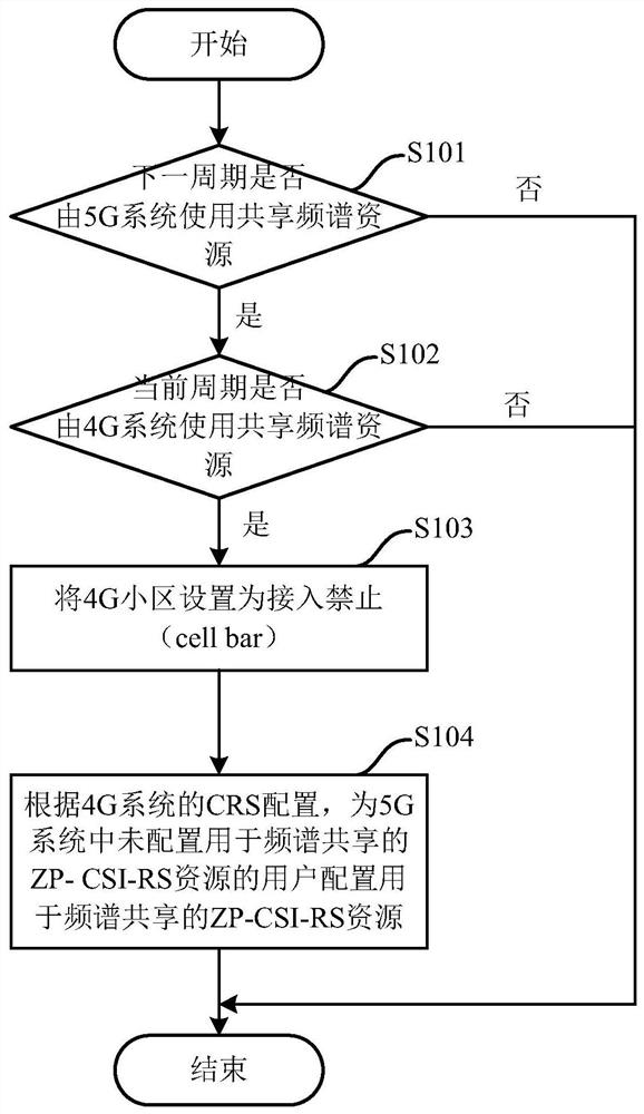 一种频谱资源共享方法及其装置