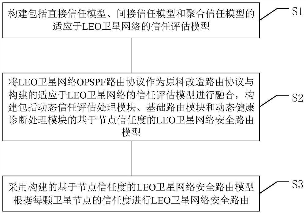 一种基于节点信任度的LEO卫星网络安全路由方法