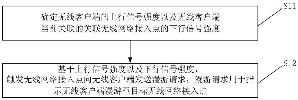 触发无线客户端漫游的方法、装置及存储介质