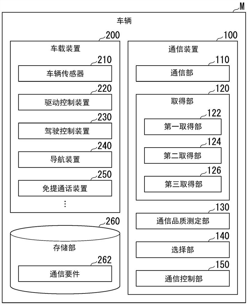 通信装置、基站、通信方法及通信系统