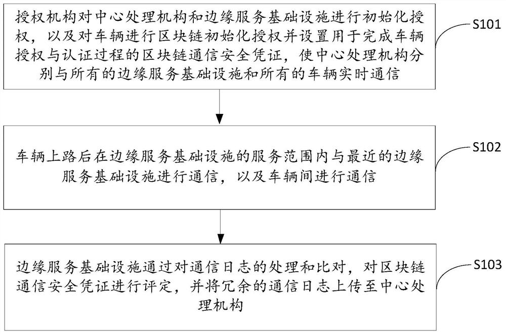 区块链辅助云边协作车联网通信方法、设备及存储介质