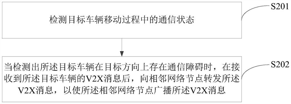 车辆的通信保障方法、装置、网络节点和存储介质