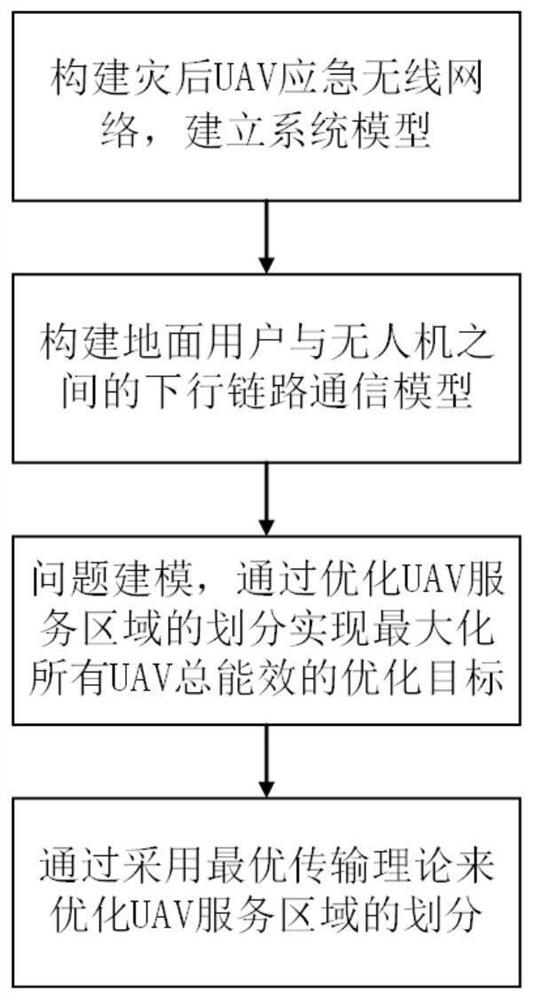 基于最优传输理论的灾后UAV辅助通信区域划分方法及系统