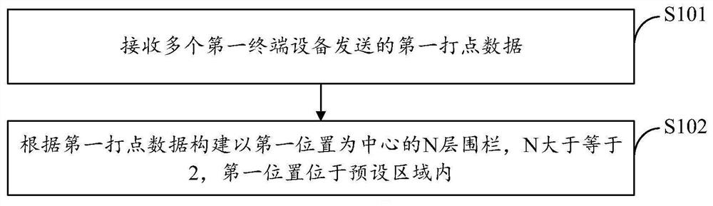 一种多层围栏构建方法、云服务器及第一终端设备