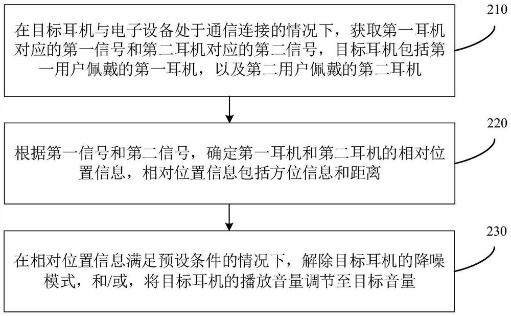 工作状态调节方法和装置