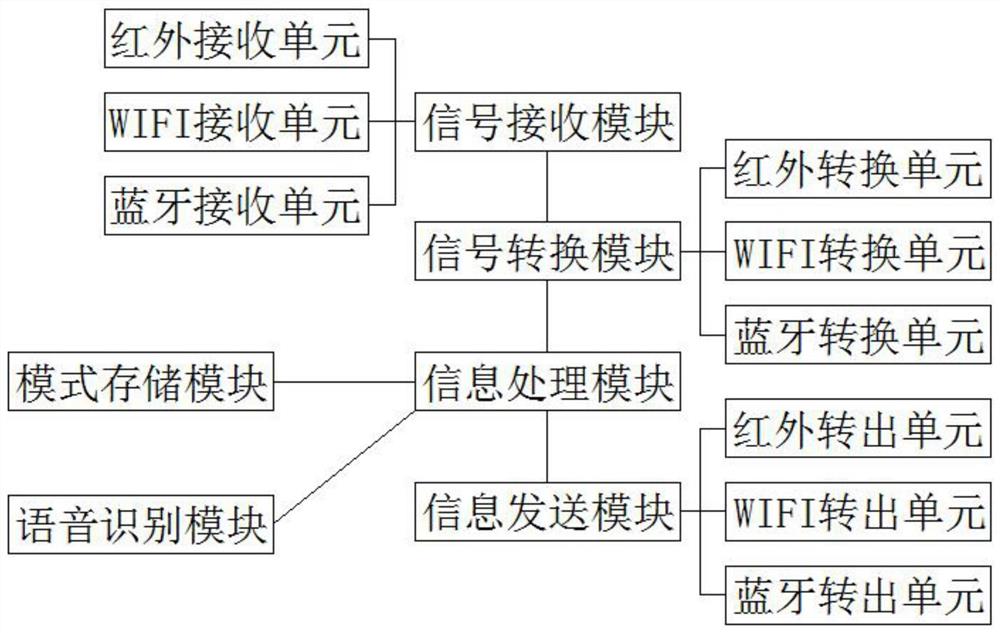 一种便于控制的会议智能音箱信息交互系统