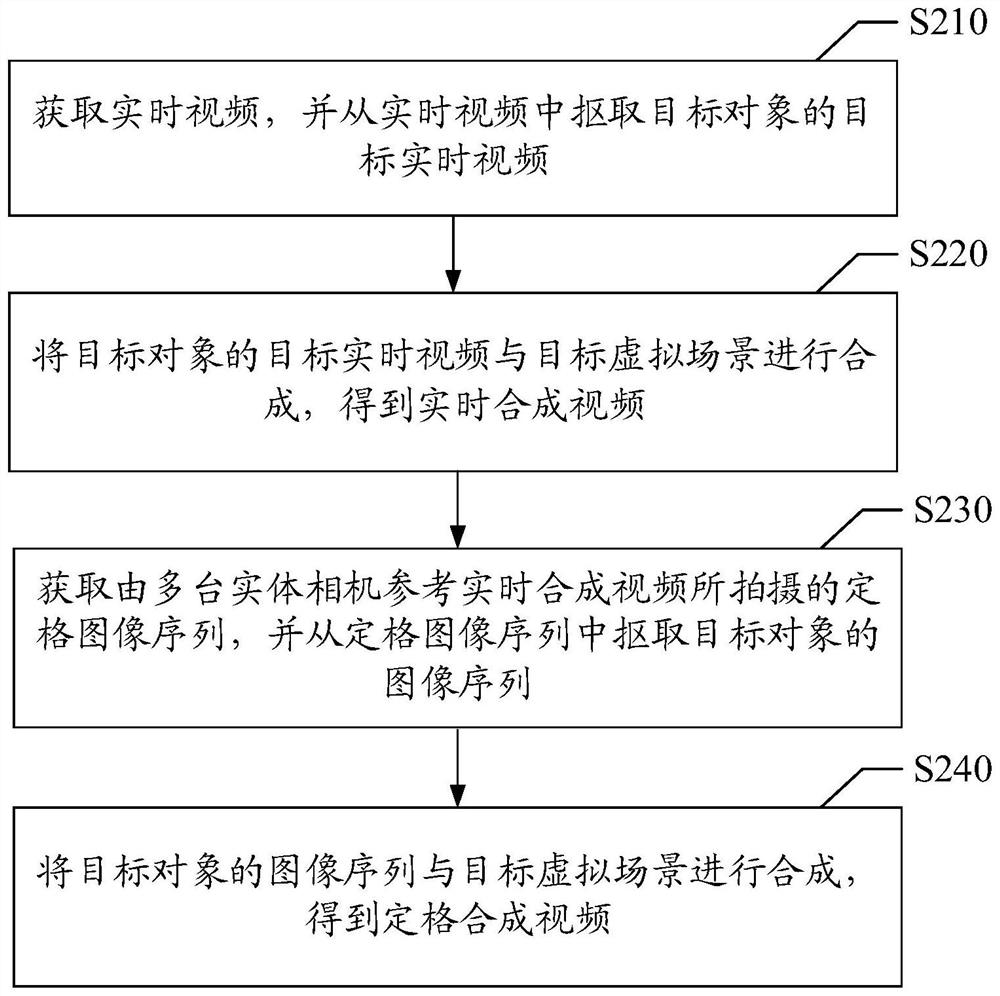 视频合成方法、装置、存储介质与电子设备