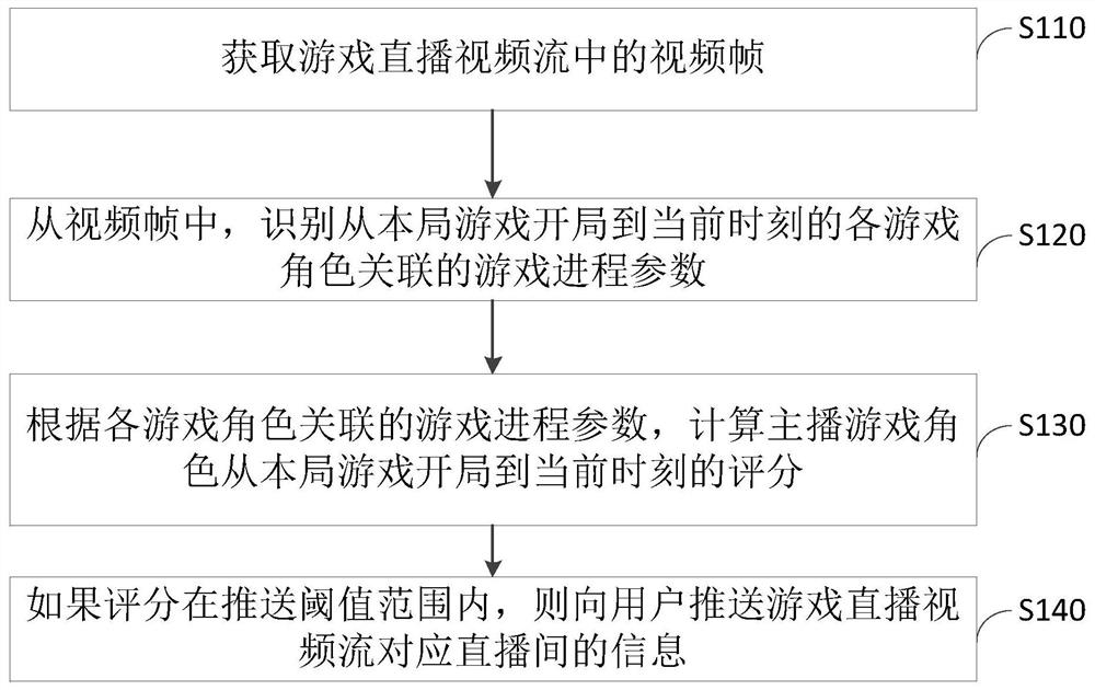 直播间信息推送方法、装置、设备及介质