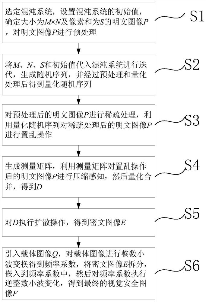 一种基于整数小波变换和压缩感知的图像加密方法