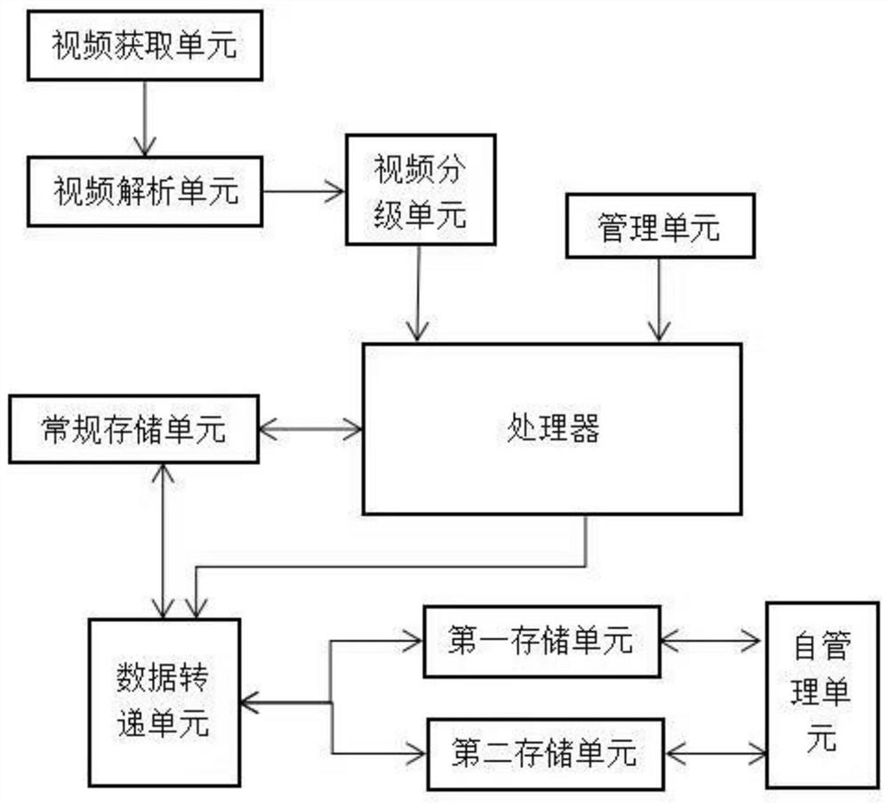 高清视频无损压缩编解码用数据传输存储装置