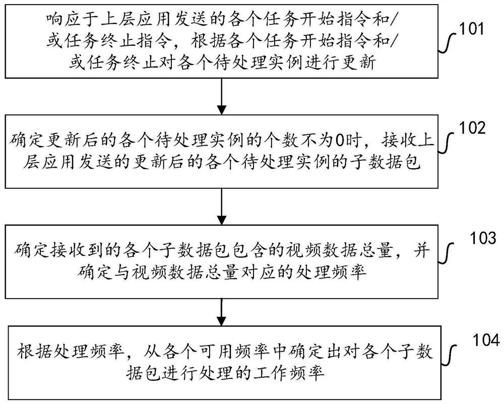 工作频率确定方法、装置和电子设备