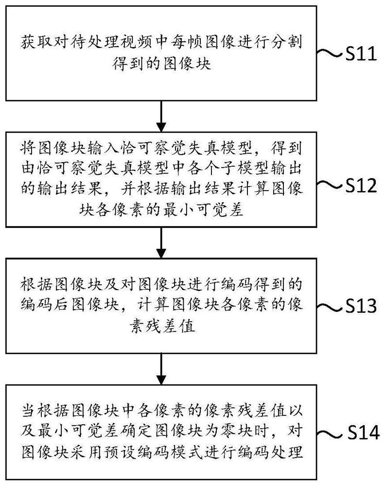 一种视频处理方法、装置、电子设备及存储介质