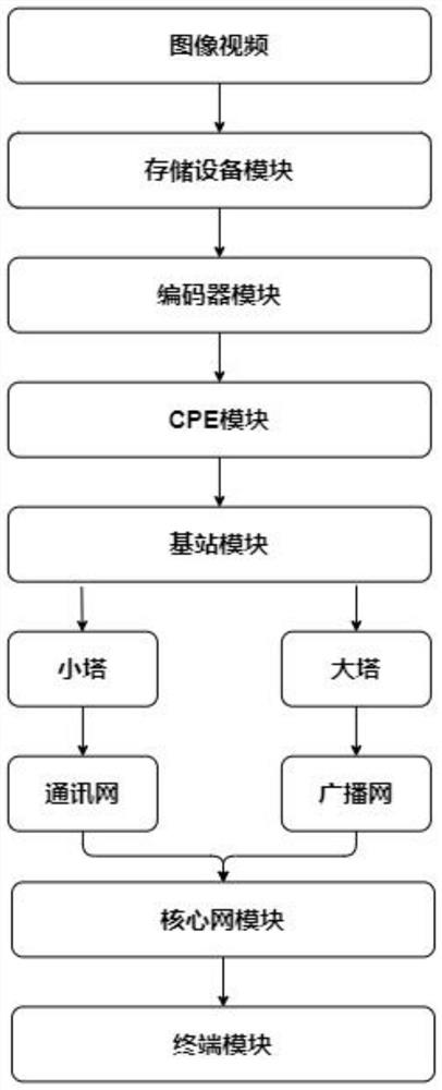 一种5G通信技术传输方法