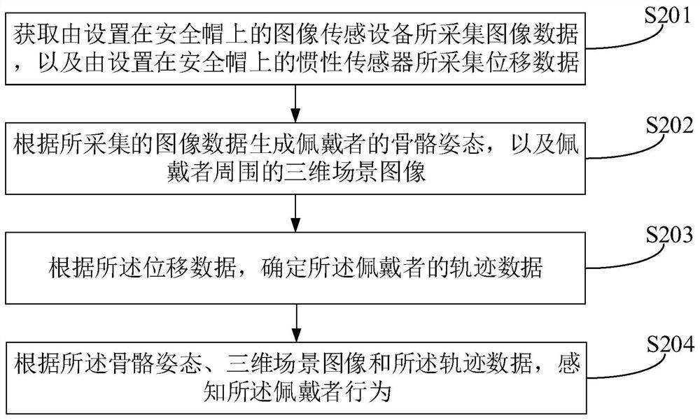 行为感知方法、装置及设备