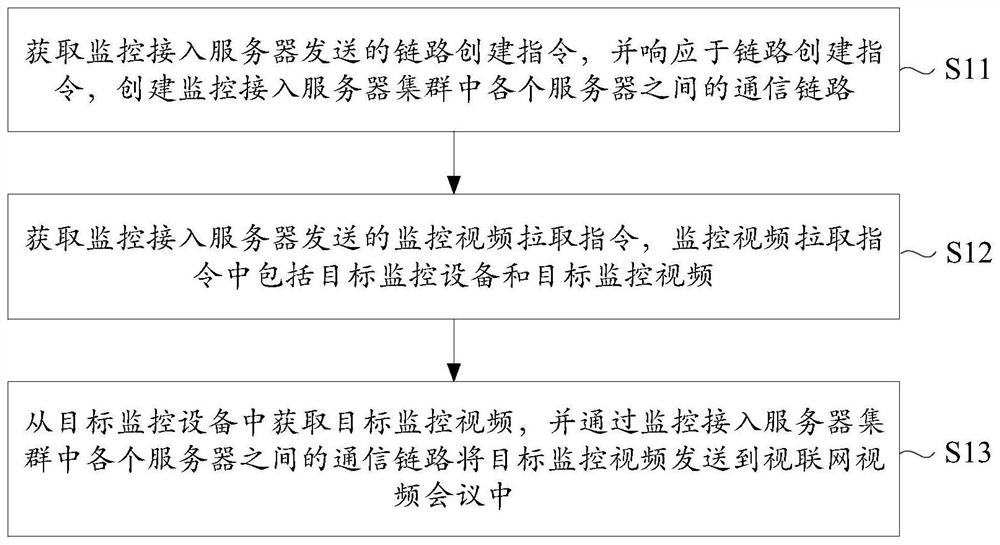 一种监控视频入会方法、装置、电子设备及存储介质