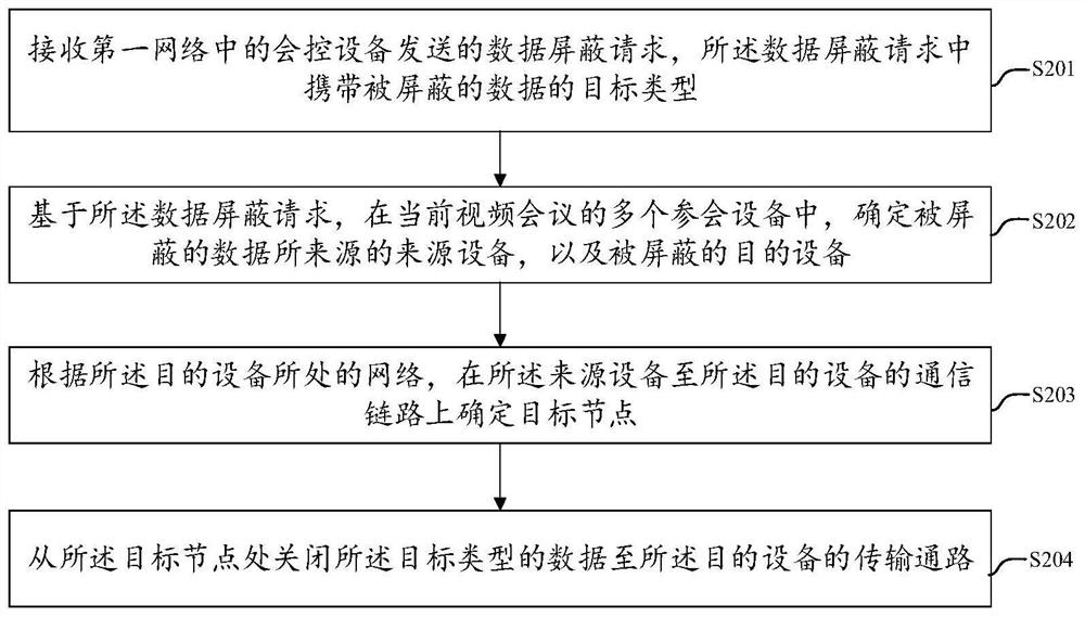 视频会议的处理方法、装置、服务器及介质