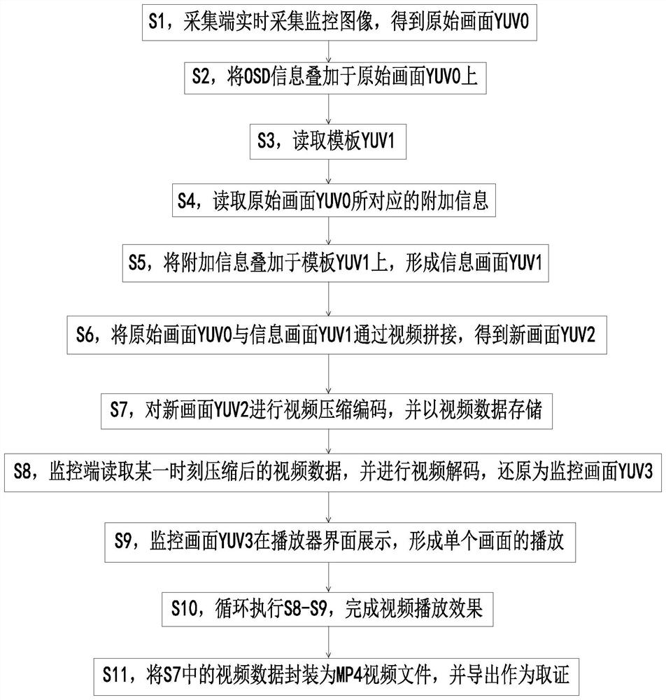 一种视频叠加信息的方法及其装置